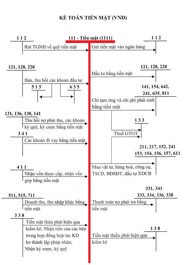 Sơ đồ chữ T tài khoản 111